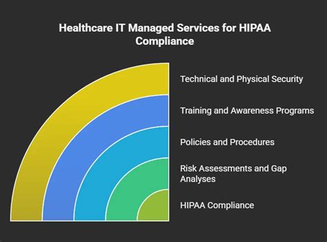 Essential Guide: Managed IT Services for Robust HIPAA Compliance in Healthcare